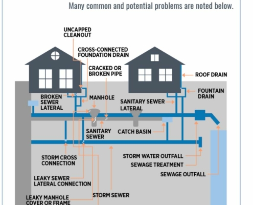 Lateral/Service Line